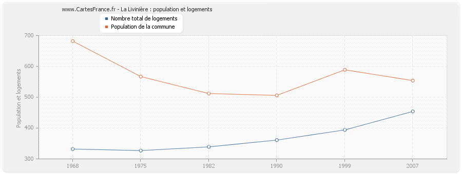 La Livinière : population et logements